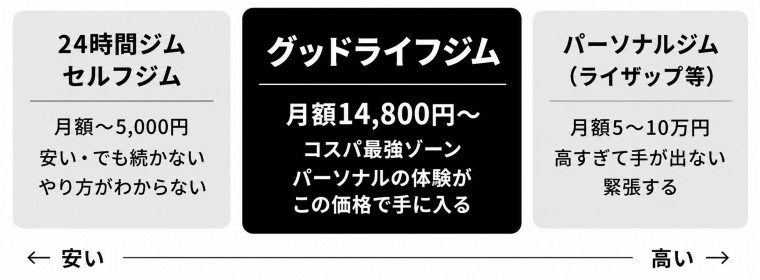 グッドライフジムの料金ポジション