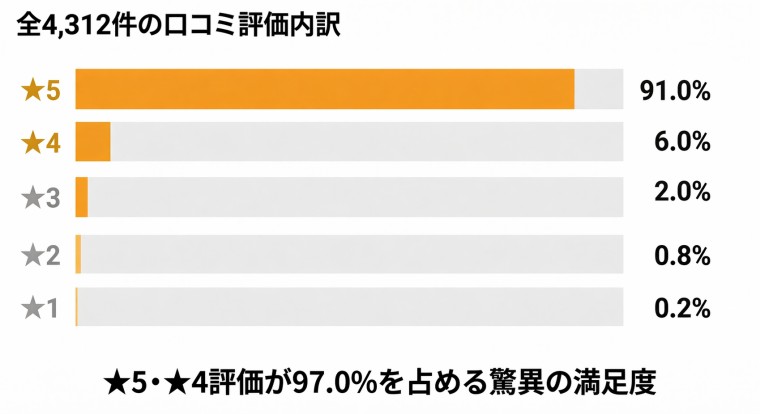 グッドライフジムの口コミ評価