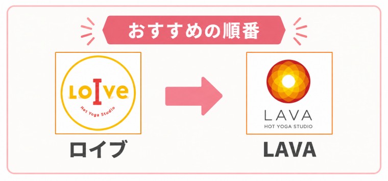 ロイブとLAVAの周る順番